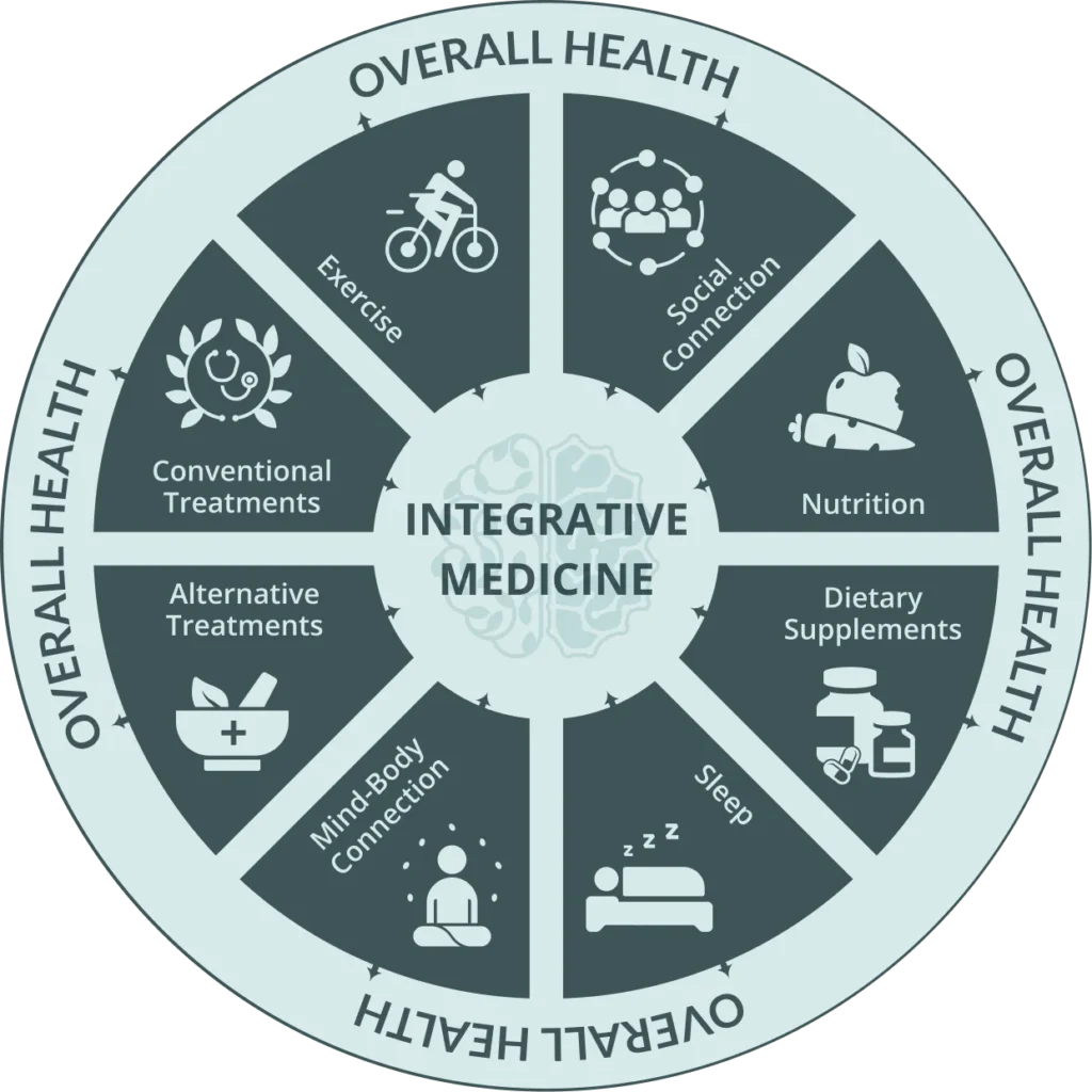 Exploring the Horizon of Integrative Medicine